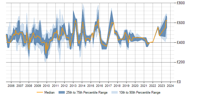 Daily rate trend for SAP Portal in the UK excluding London