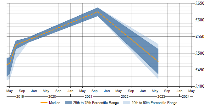 Daily rate trend for SAP PP in Coventry