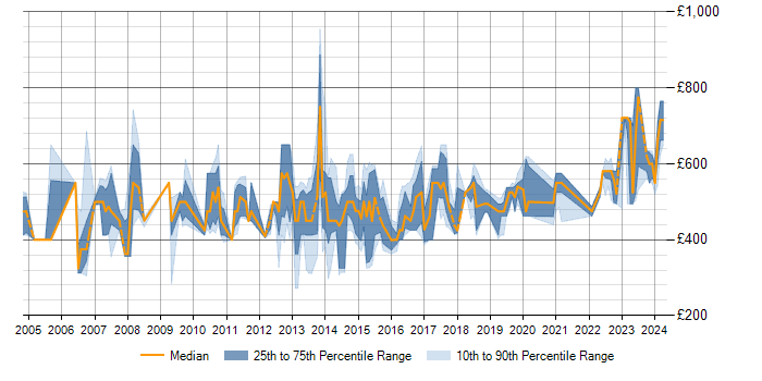 Daily rate trend for SAP QM in England