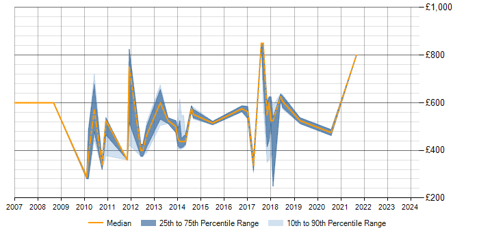 Daily rate trend for SAP Release Manager in the UK excluding London