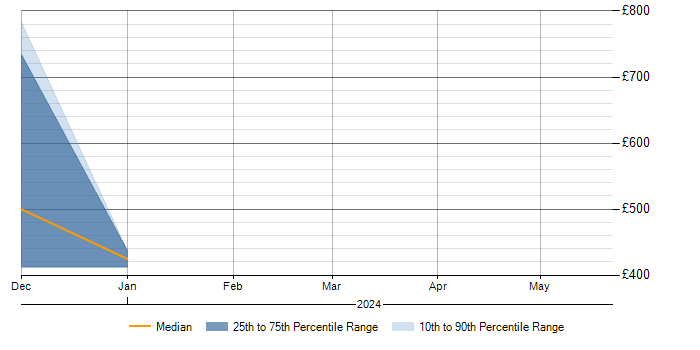 Daily rate trend for SAP S/4HANA in Blackburn