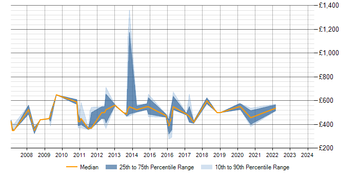 Daily rate trend for SAP SCM in the South East