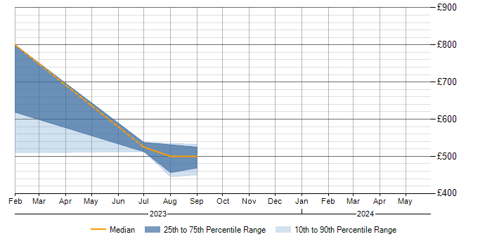 Daily rate trend for SAP SCM in West Yorkshire