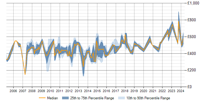 Daily rate trend for SAP SD in the North of England
