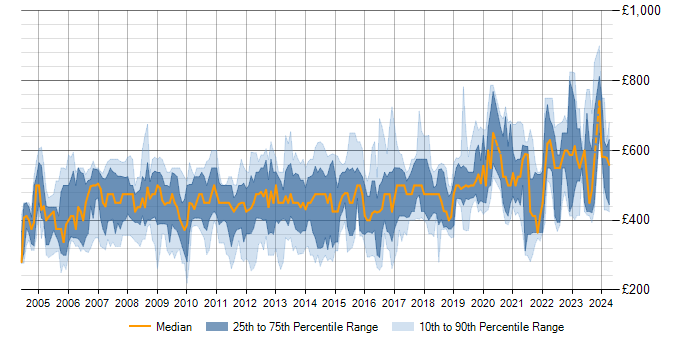 Daily rate trend for SAP SD in the UK
