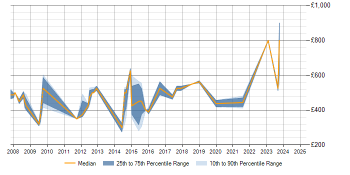 Daily rate trend for SAP SD in Yorkshire