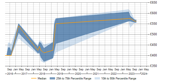 Daily rate trend for SAP Smart Forms in the East Midlands