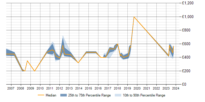 Daily rate trend for SAP Smart Forms in the Midlands