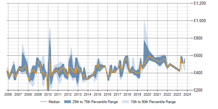 Daily rate trend for SAP Smart Forms in the UK excluding London