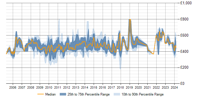 Daily rate trend for SAP Test Manager in England