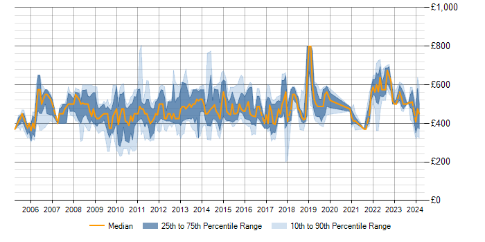 Daily rate trend for SAP Test Manager in the UK