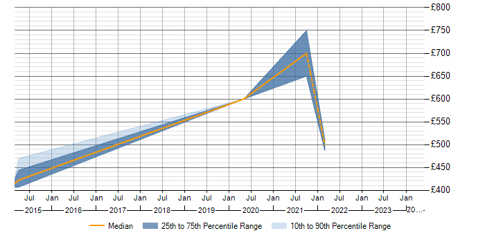 Daily rate trend for SAP TM in Berkshire