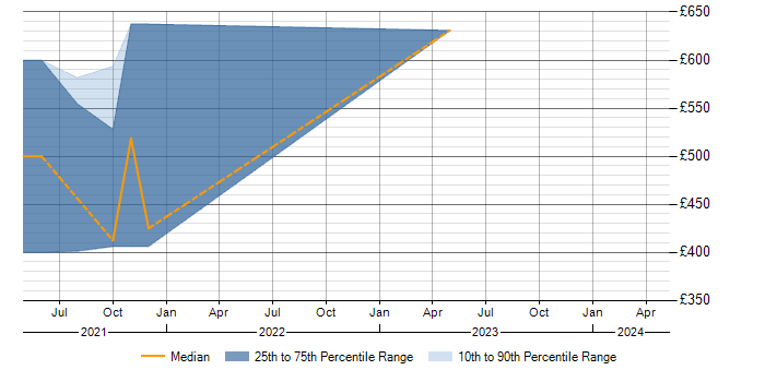 Daily rate trend for SAP TM in the East Midlands