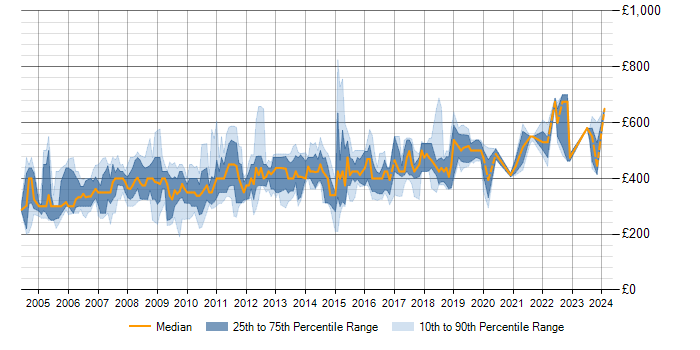 Daily rate trend for SAP Trainer in England