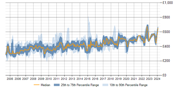 Daily rate trend for SAP Trainer in the UK
