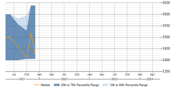 Daily rate trend for SAP Travel Management in the East Midlands