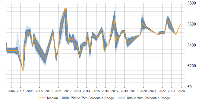 Daily rate trend for SAP WM in the North of England