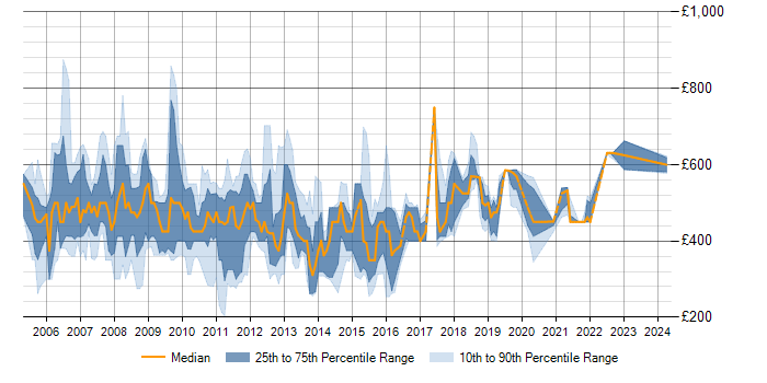 Daily rate trend for SAP XI in the UK
