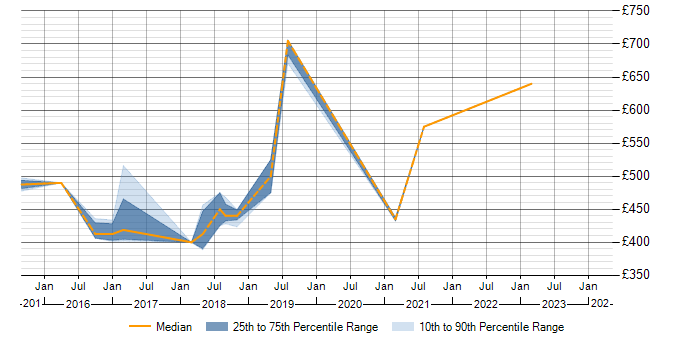 Daily rate trend for SAPUI5 in the North West