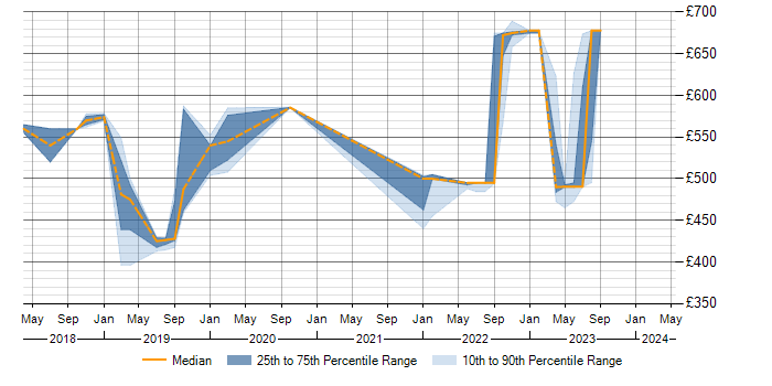 Daily rate trend for SAPUI5 in West Sussex