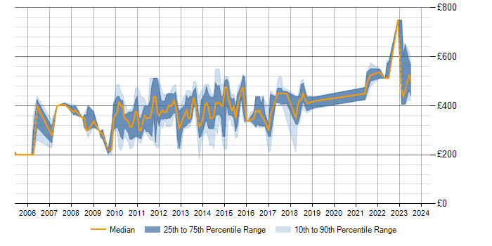 Daily rate trend for SAS in Bristol