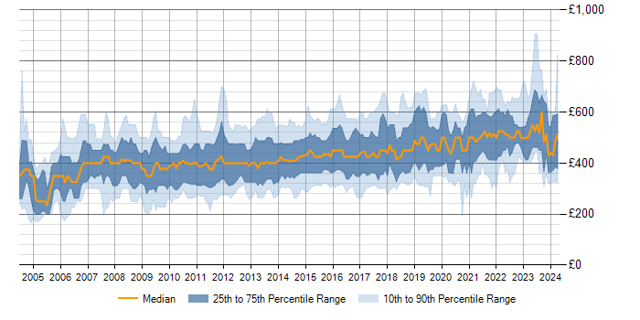 Daily rate trend for SAS in the UK
