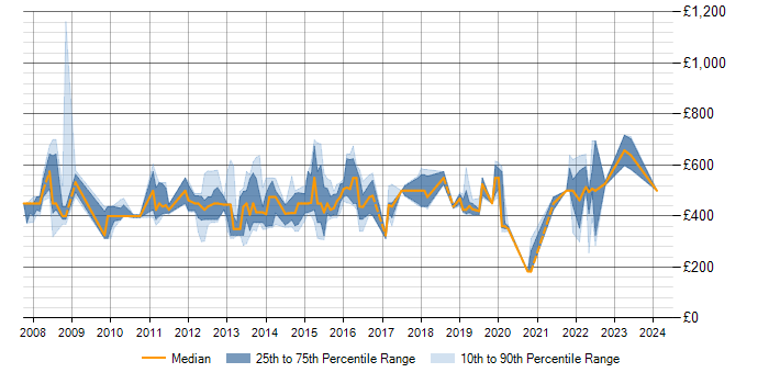 Daily rate trend for SAS Data Integration Studio in London
