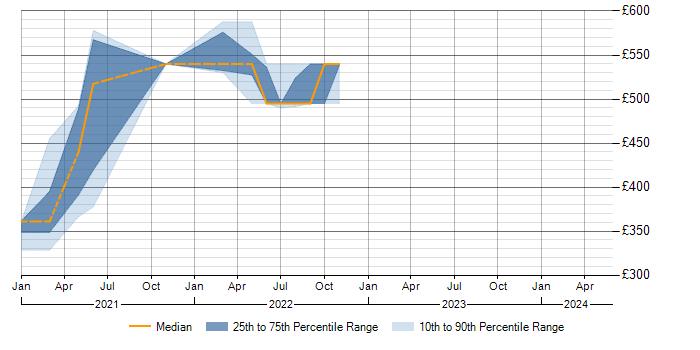 Daily rate trend for SAS Data Integration Studio in Shropshire