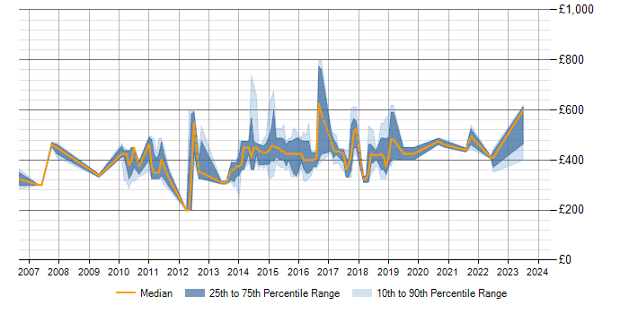 Daily rate trend for SAS Enterprise Guide in the North of England