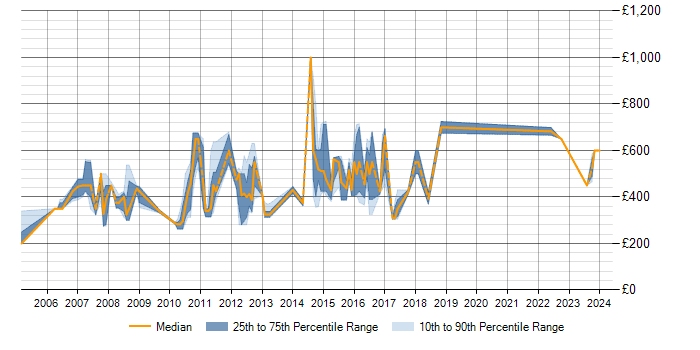 Daily rate trend for SAS Modeller in England