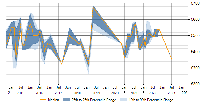 Daily rate trend for SAS Visual Analytics in the UK excluding London
