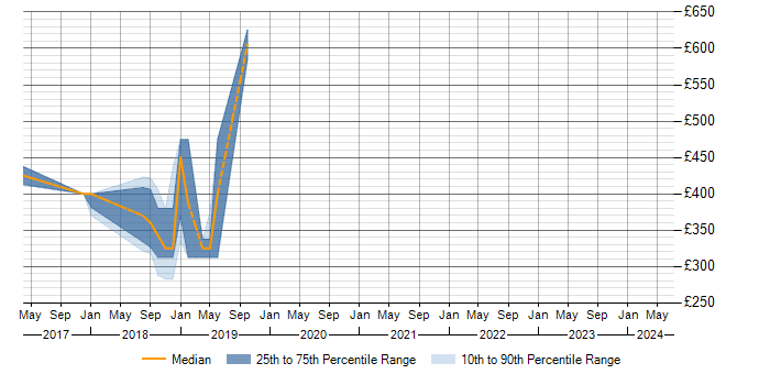 Daily rate trend for Sass in Devon