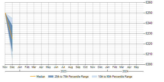Daily rate trend for SC Cleared Desktop Support in Gloucestershire