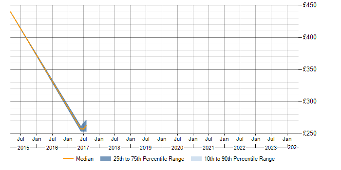 Daily rate trend for SCADA in Cheshire