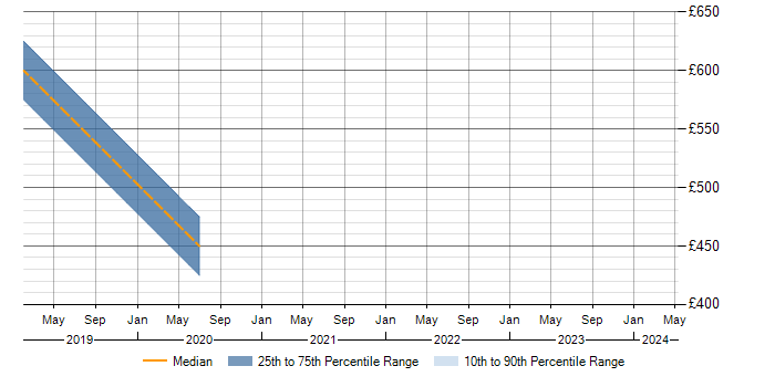 Daily rate trend for SCADA in Suffolk