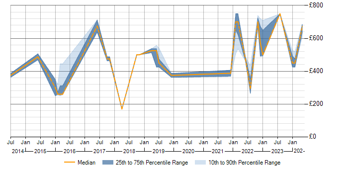 Daily rate trend for SCADA in Warwickshire
