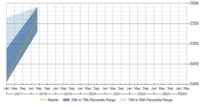 Daily rate trend for ScanSafe in Scotland
