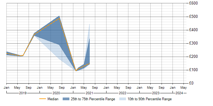 Daily rate trend for SCCM in Andover