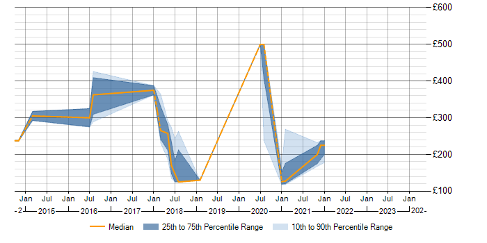 Daily rate trend for SCCM in Chesterfield