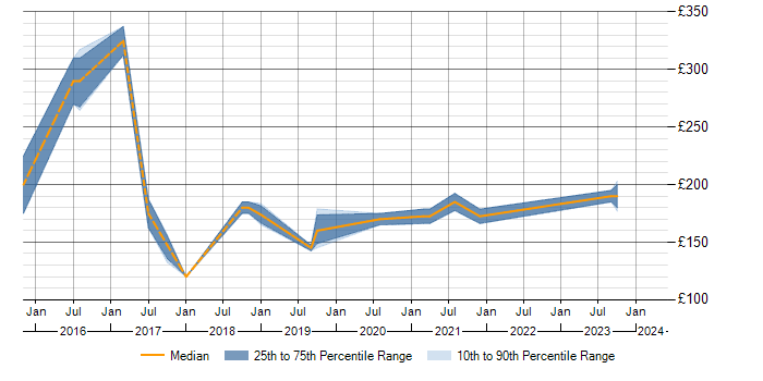 Daily rate trend for SCCM in East Yorkshire