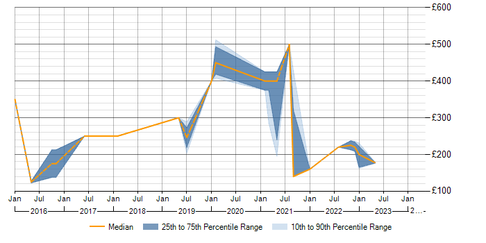 Daily rate trend for SCCM in Northern Ireland