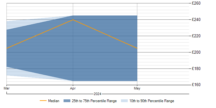 Daily rate trend for SCCM in St Helens