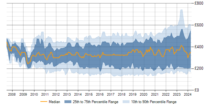 Daily rate trend for SCCM in the UK