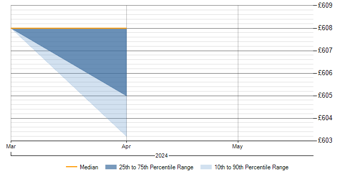 Daily rate trend for SCCP in Scotland