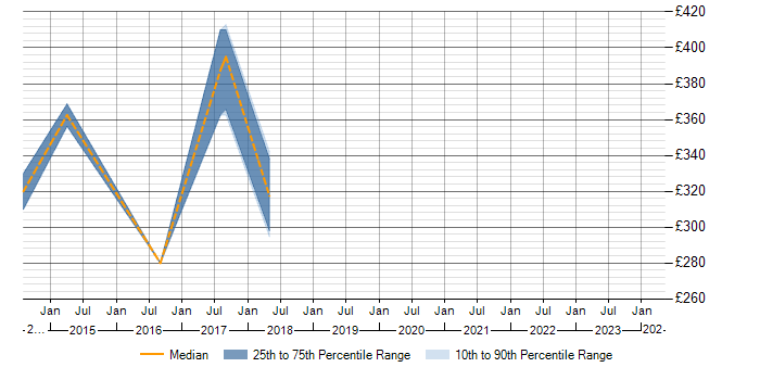 Daily rate trend for Scenario Testing in Horsham