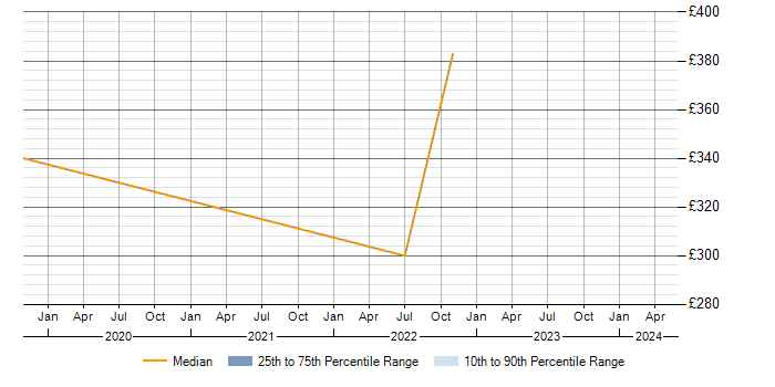 Daily rate trend for Scenario Testing in Renfrewshire