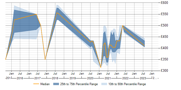 Daily rate trend for Scenario Testing in Shropshire