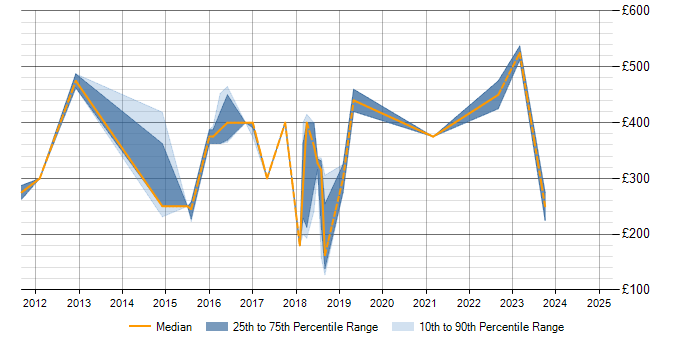 Daily rate trend for SCOM in Merseyside