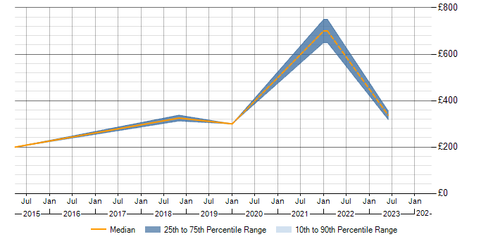 Daily rate trend for SCOM in Warwickshire