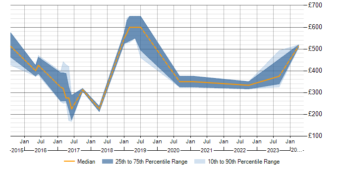 Daily rate trend for SCOrch in the South West
